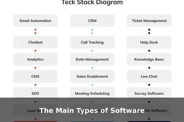 The Main Types of Software