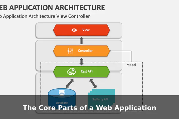 The Core Parts of a Web Application