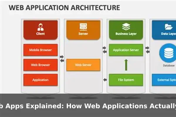 Web Apps Explained: How Web Applications Actually Work