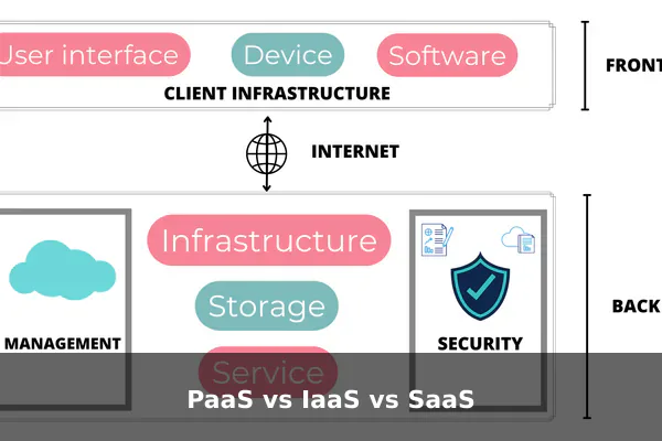 PaaS vs IaaS vs SaaS
