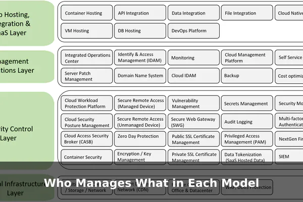 Who Manages What in Each Model