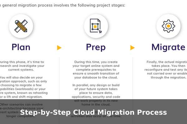 Step-by-Step Cloud Migration Process