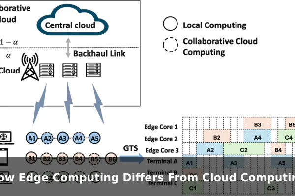 How Edge Computing Differs From Cloud Computing