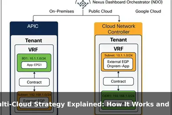 Multi-Cloud Strategy Explained: How It Works and Its Benefits