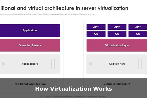 How Virtualization Works