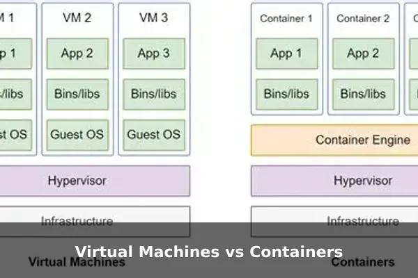 Virtual Machines vs Containers