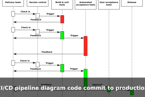 CI/CD pipeline diagram code commit to production