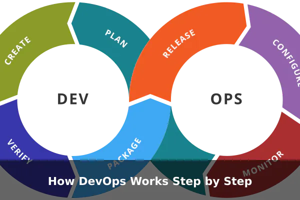 How DevOps Works Step by Step