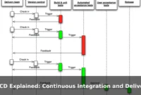 CI/CD Explained: Continuous Integration and Delivery in Plain English