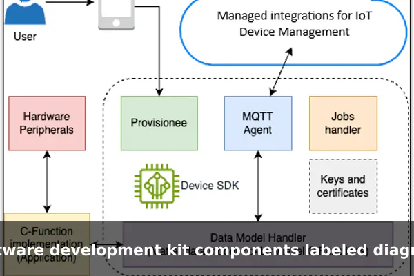 software development kit components labeled diagram