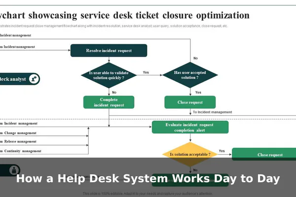 How a Help Desk System Works Day to Day