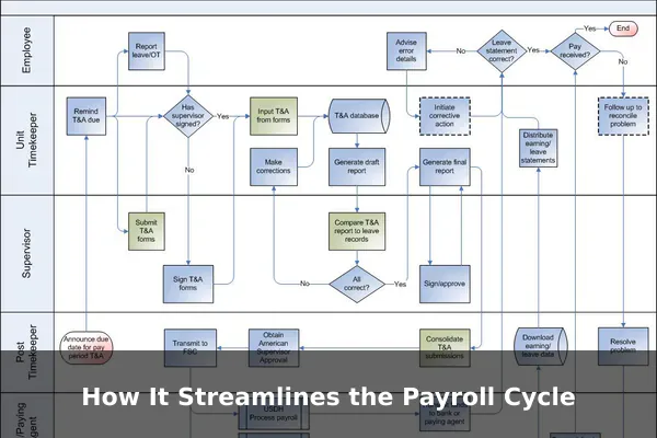 How It Streamlines the Payroll Cycle