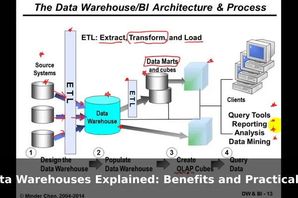 Data Warehouses Explained: Benefits and Practical Examples