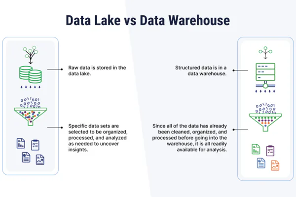 What a Data Lake Is and How It Works